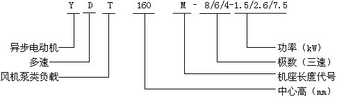 YDT系列機(jī)風(fēng)機(jī)水泵專用變極多速異步電動(dòng)機(jī)特點(diǎn)(H80~315mm)