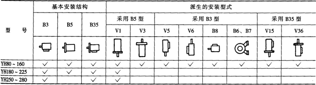 YH系列高轉(zhuǎn)差率三相異步電動(dòng)機(jī)型號(hào)標(biāo)記